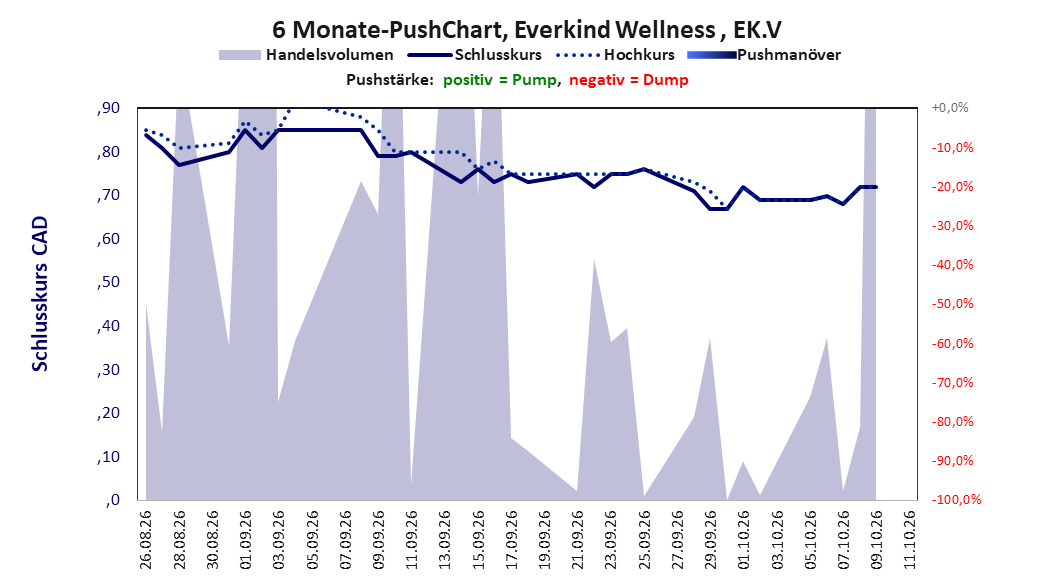 zeigt Pushmanöver während der letzten sechs Monate