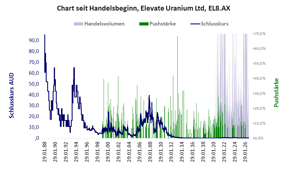 Entwicklung der Aktie seit Handelsbeginn