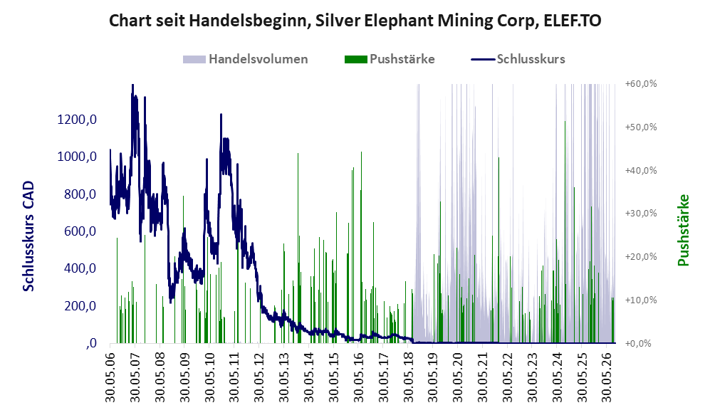 Entwicklung der Aktie seit Handelsbeginn