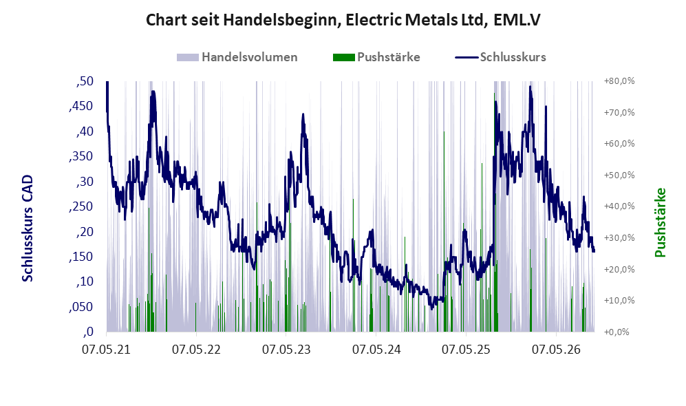 Entwicklung der Aktie seit Handelsbeginn