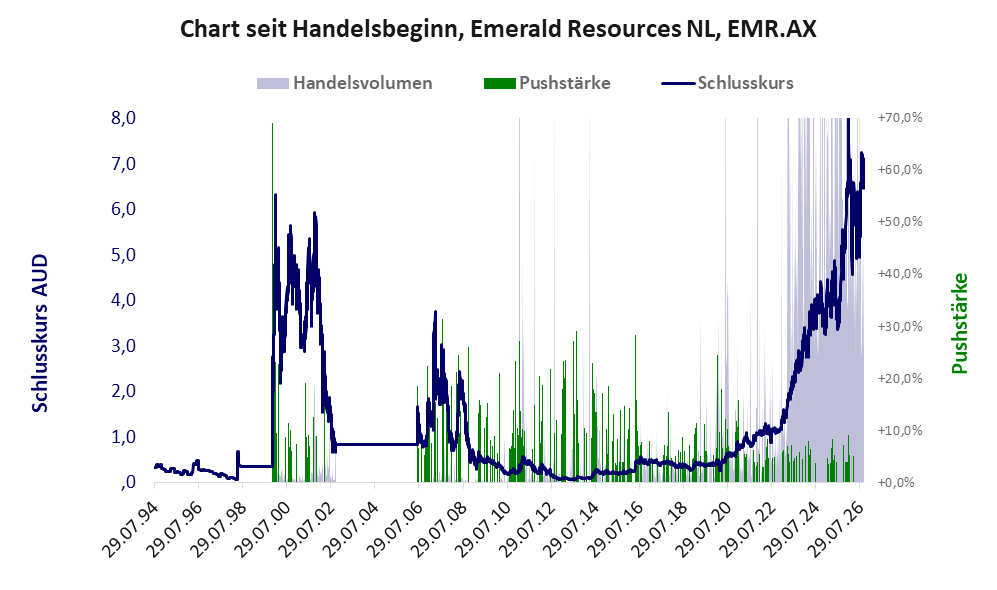 Entwicklung der Aktie seit Handelsbeginn