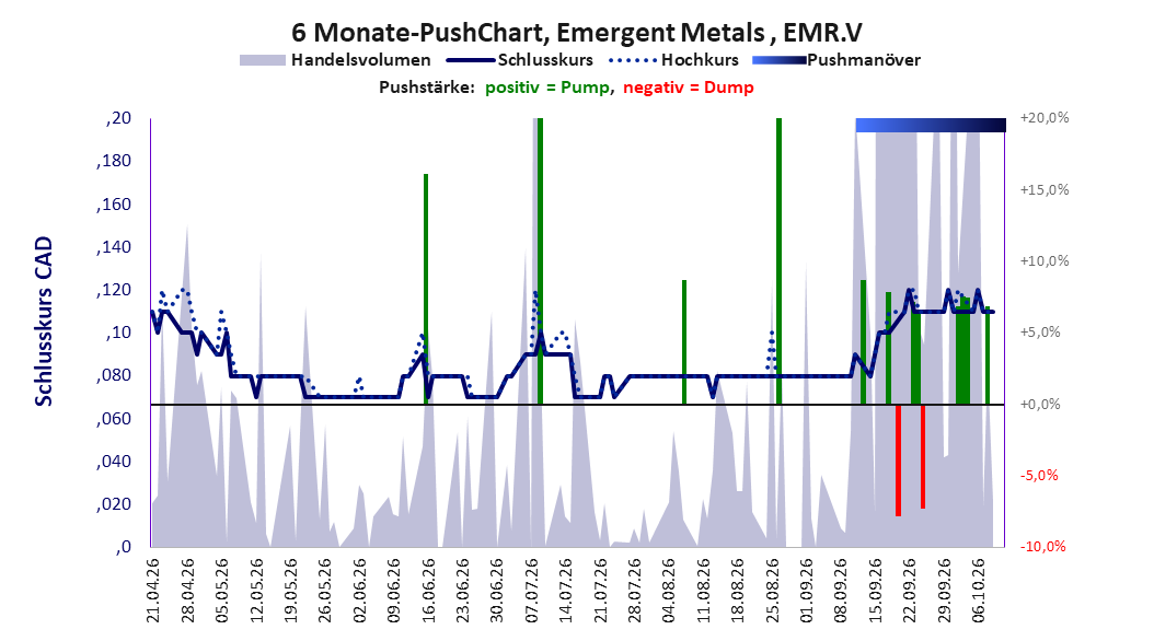 zeigt Pushmanöver während der letzten sechs Monate