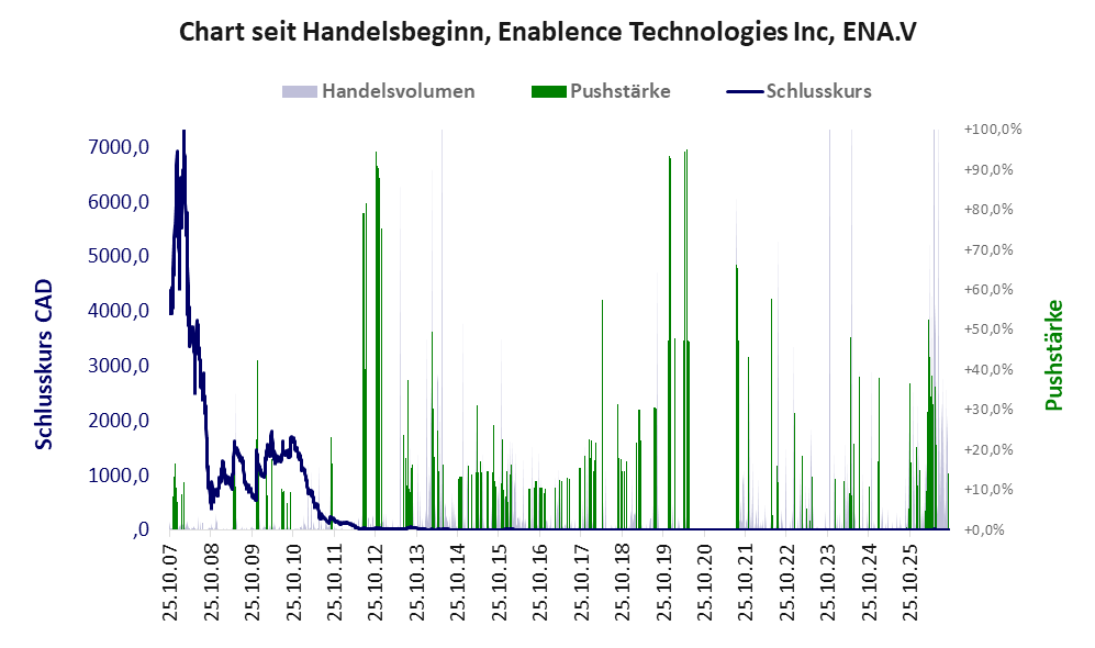 Entwicklung der Aktie seit Handelsbeginn