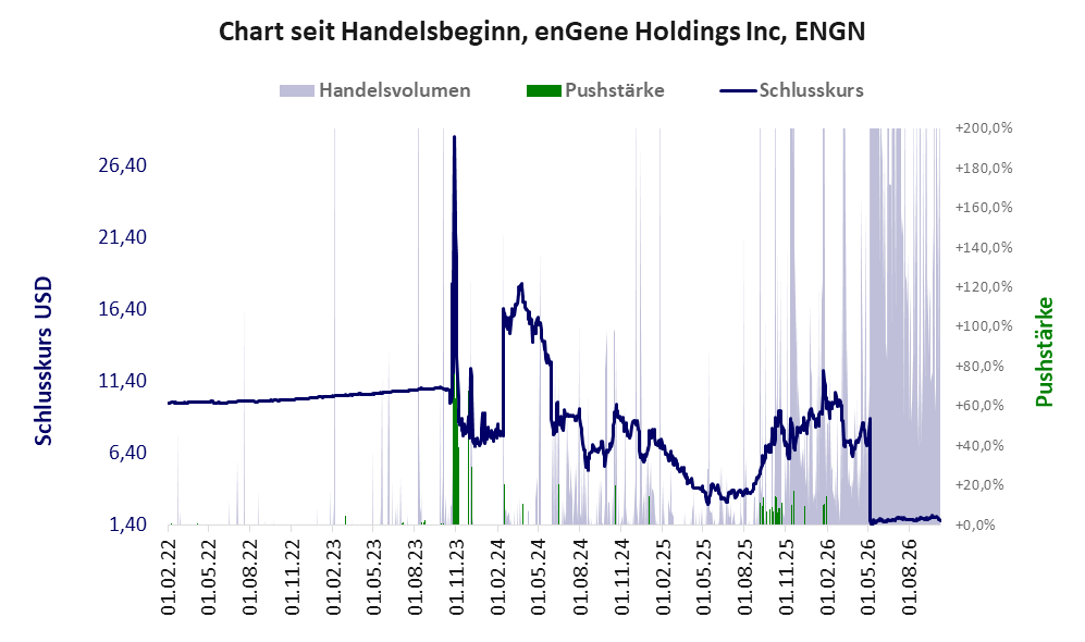 Entwicklung der Aktie seit Handelsbeginn