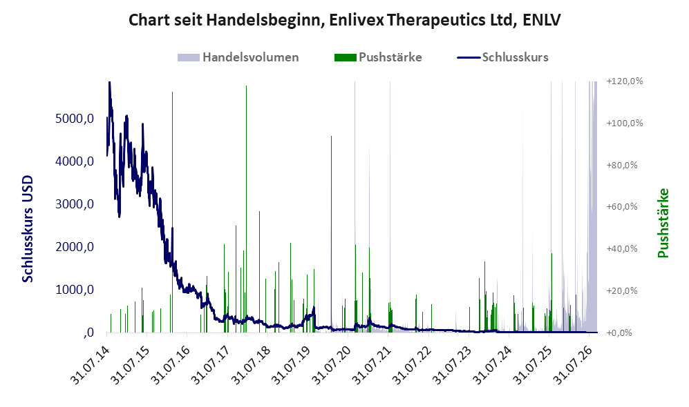 Entwicklung der Aktie seit Handelsbeginn