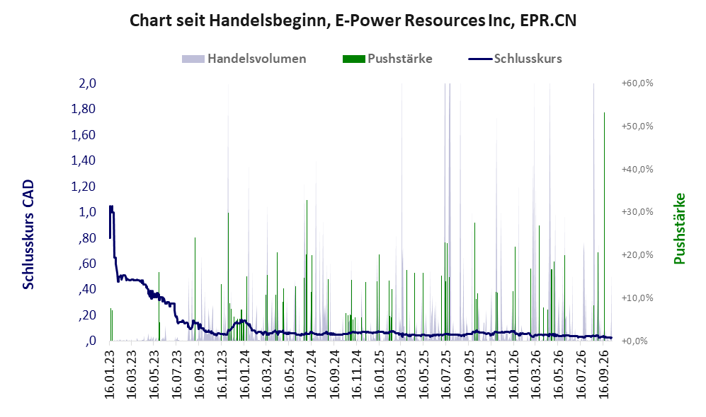 Entwicklung der Aktie seit Handelsbeginn