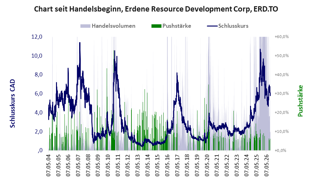 Entwicklung der Aktie seit Handelsbeginn