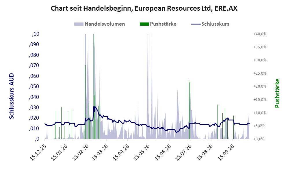 Entwicklung der Aktie seit Handelsbeginn