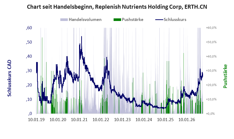 Entwicklung der Aktie seit Handelsbeginn