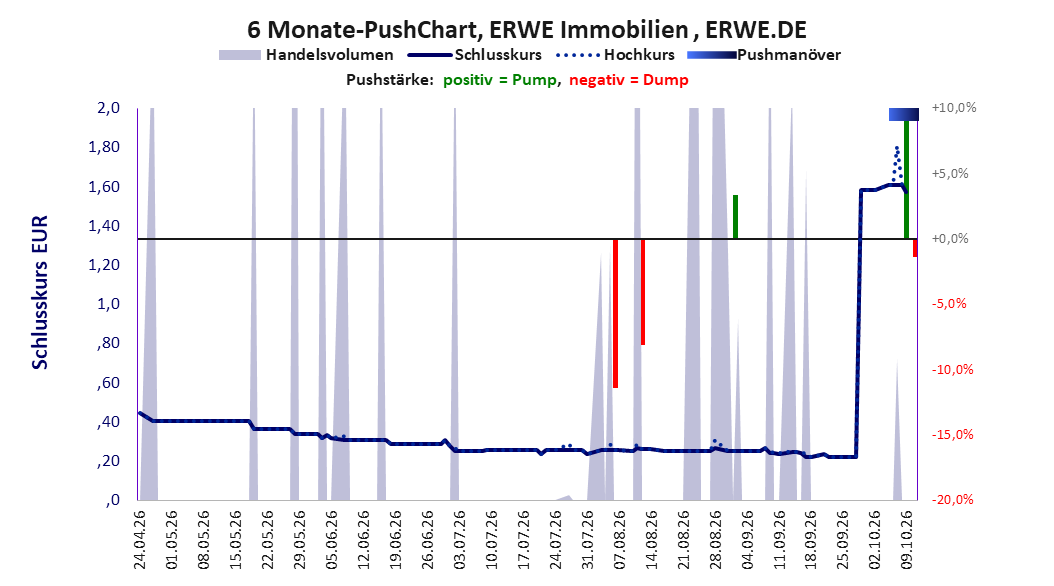 zeigt Pushmanöver während der letzten sechs Monate