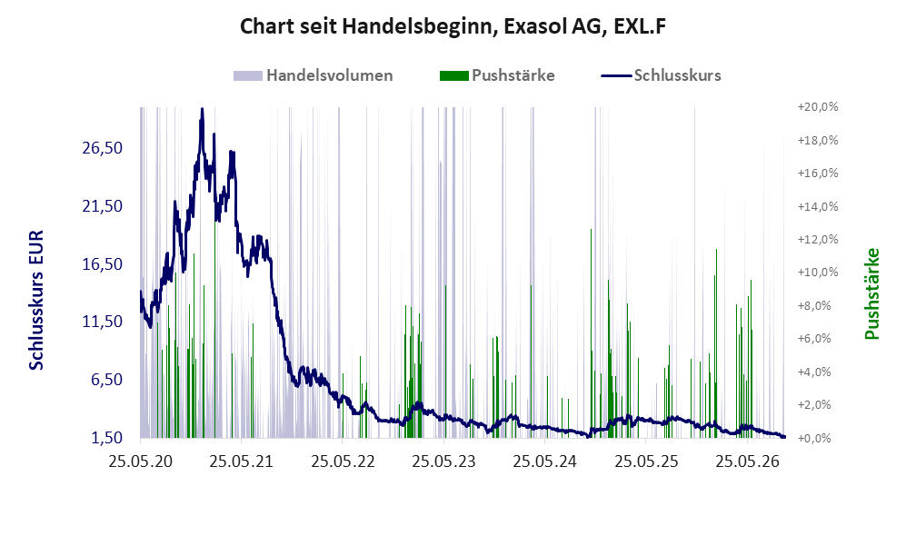 Entwicklung der Aktie seit Handelsbeginn