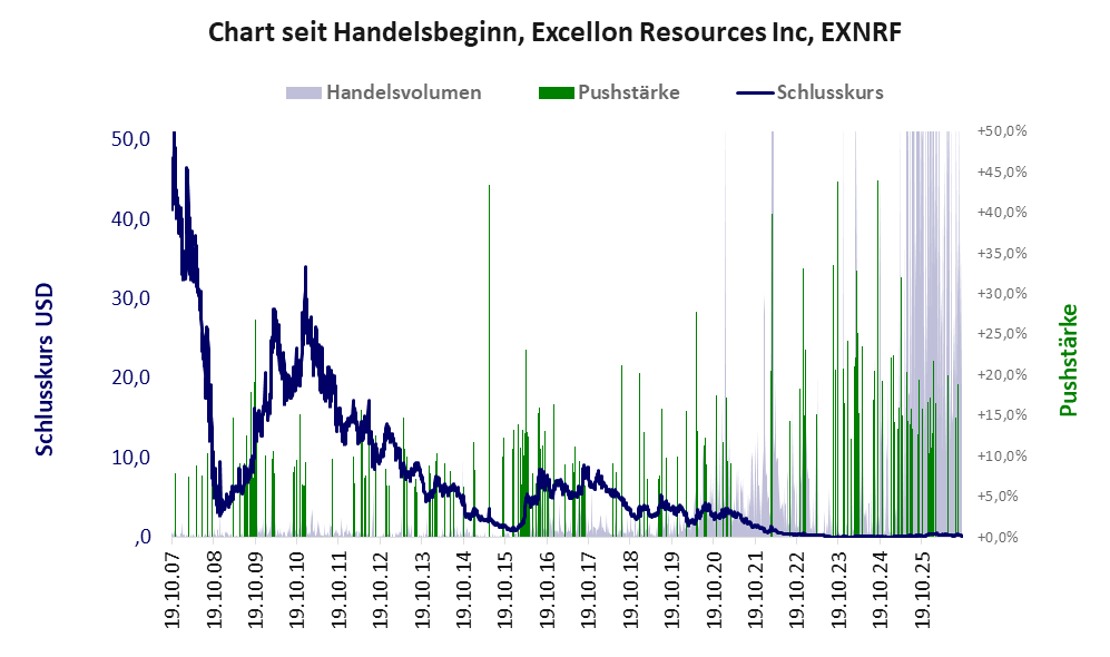Entwicklung der Aktie seit Handelsbeginn