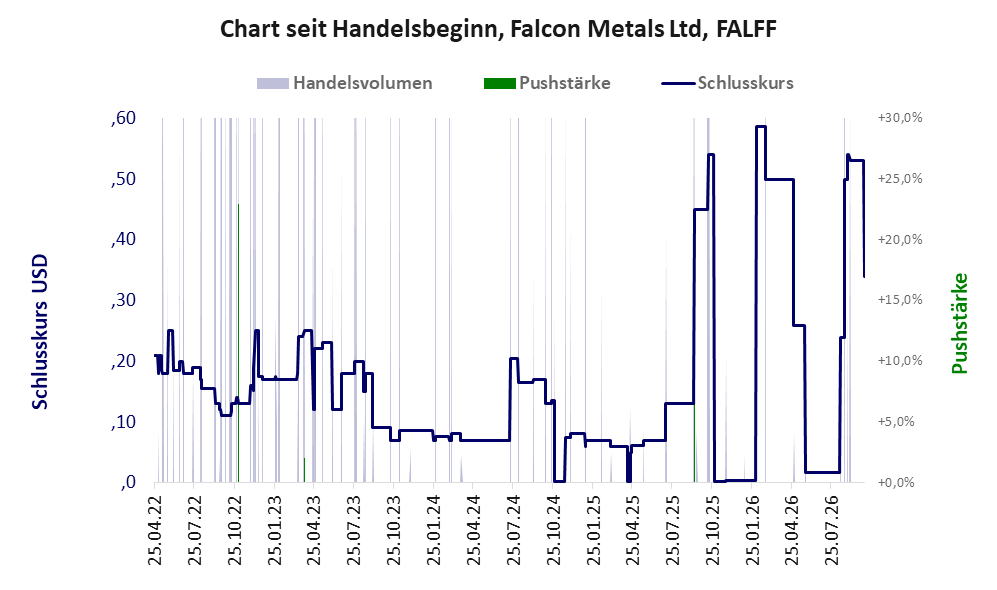 Entwicklung der Aktie seit Handelsbeginn