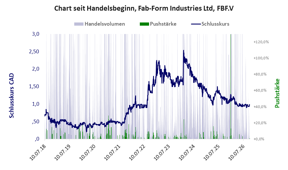 Entwicklung der Aktie seit Handelsbeginn