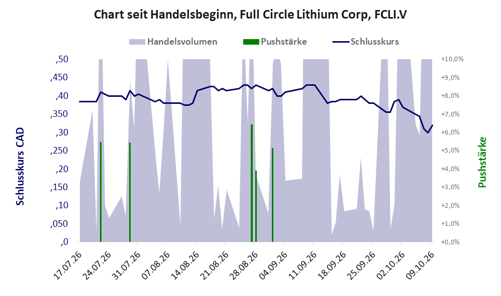 Entwicklung der Aktie seit Handelsbeginn