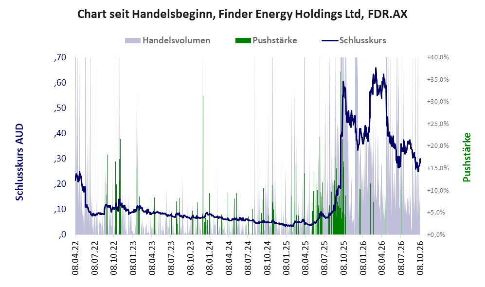 Entwicklung der Aktie seit Handelsbeginn