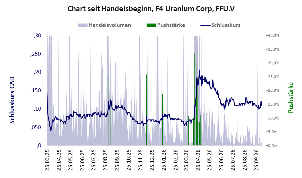 Entwicklung der Aktie seit Handelsbeginn