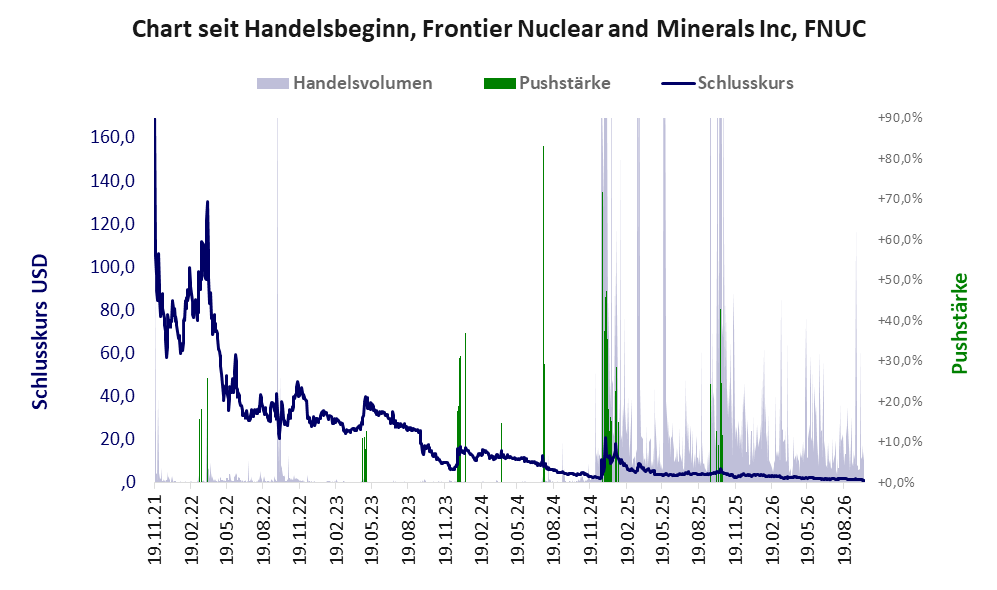 Entwicklung der Aktie seit Handelsbeginn