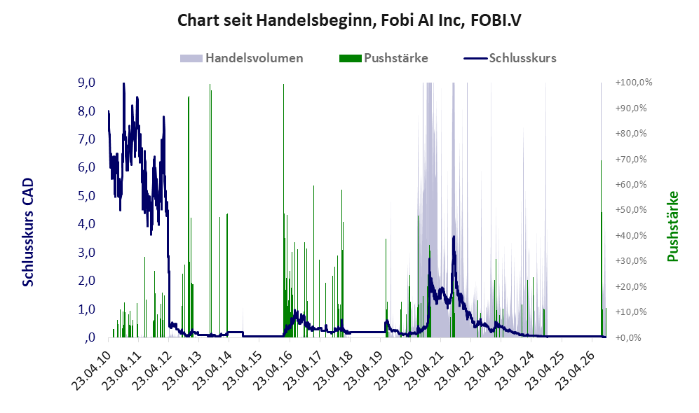 Entwicklung der Aktie seit Handelsbeginn