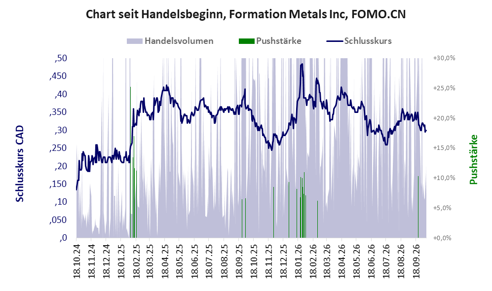 Entwicklung der Aktie seit Handelsbeginn