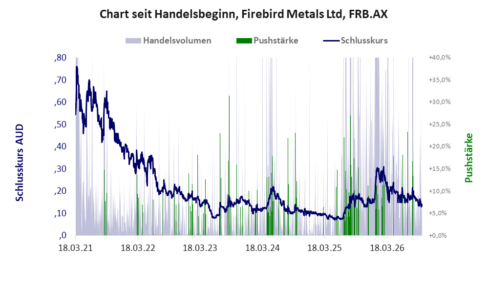 Entwicklung der Aktie seit Handelsbeginn