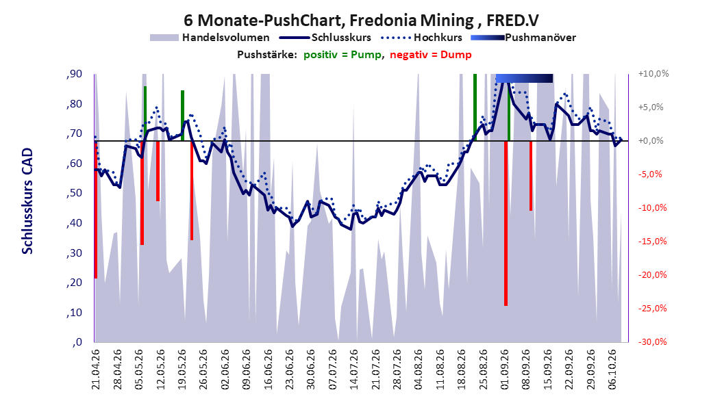 zeigt Pushmanöver während der letzten sechs Monate