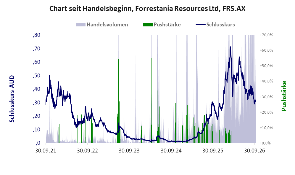 Entwicklung der Aktie seit Handelsbeginn
