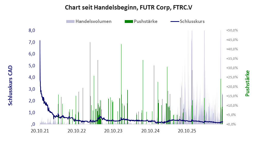 Entwicklung der Aktie seit Handelsbeginn