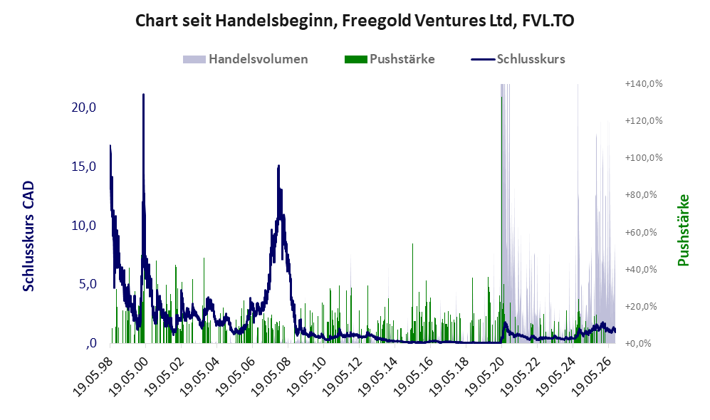 Entwicklung der Aktie seit Handelsbeginn