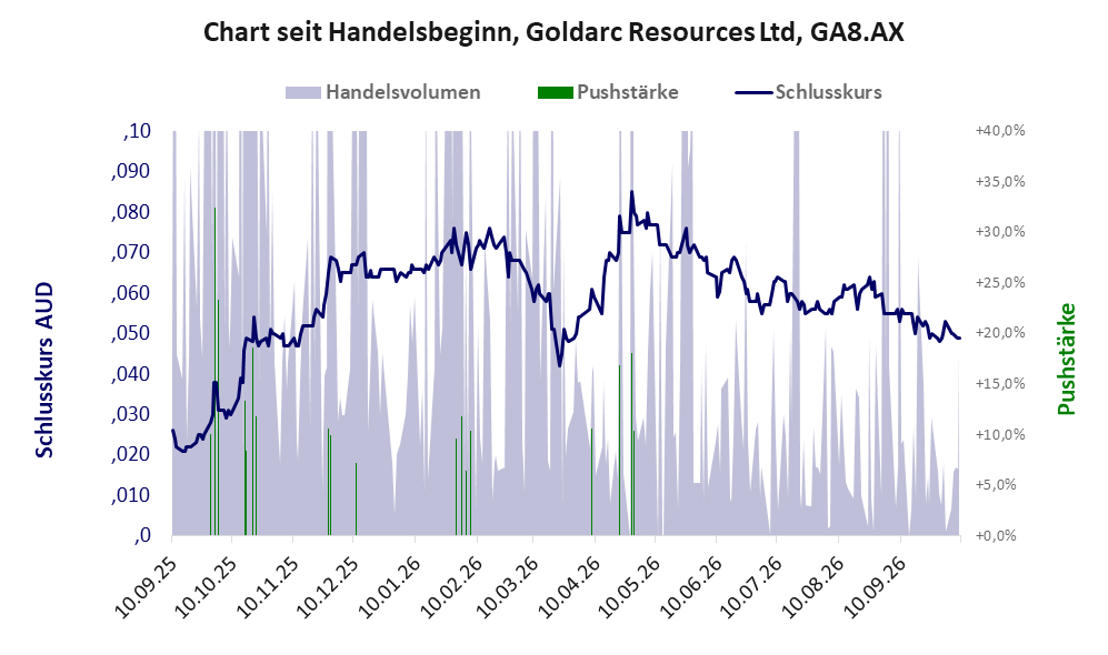 Entwicklung der Aktie seit Handelsbeginn