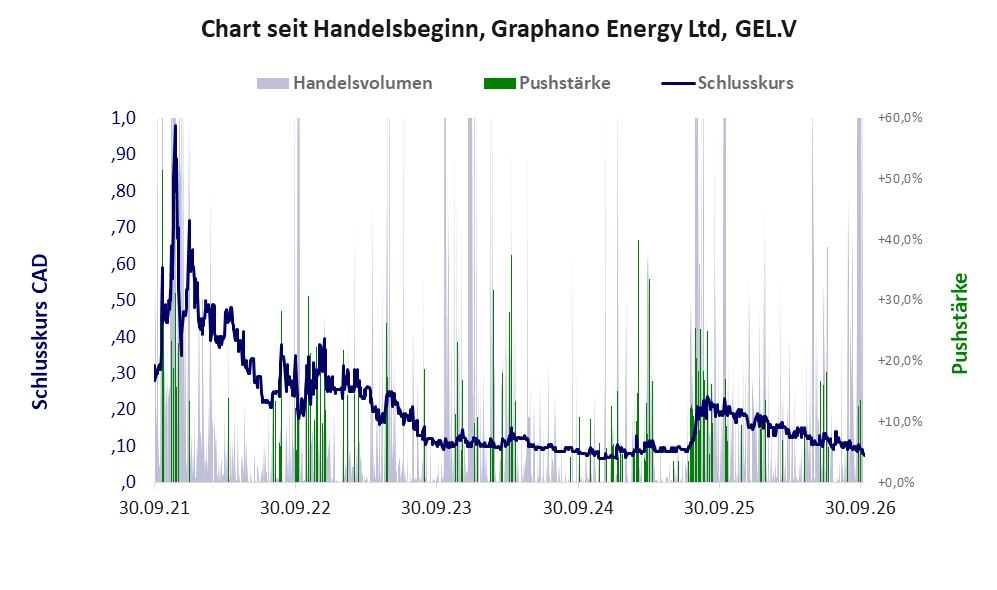 Entwicklung der Aktie seit Handelsbeginn