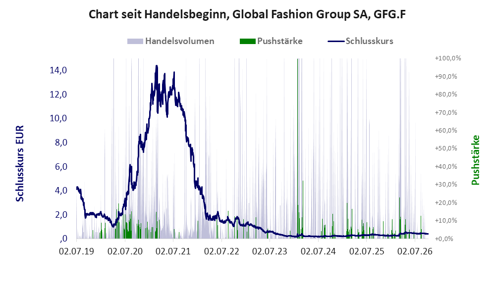 Entwicklung der Aktie seit Handelsbeginn