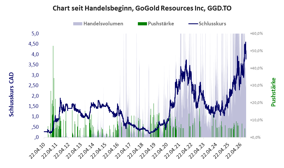 Entwicklung der Aktie seit Handelsbeginn