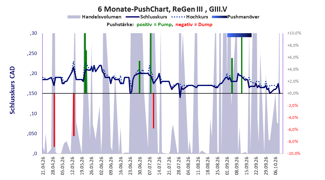 zeigt Pushmanöver während der letzten sechs Monate