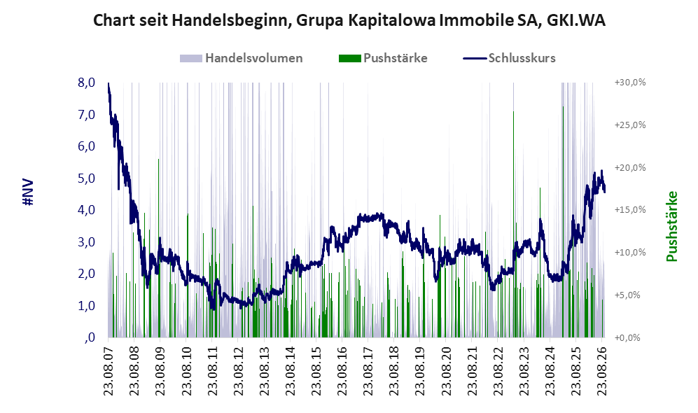 Entwicklung der Aktie seit Handelsbeginn