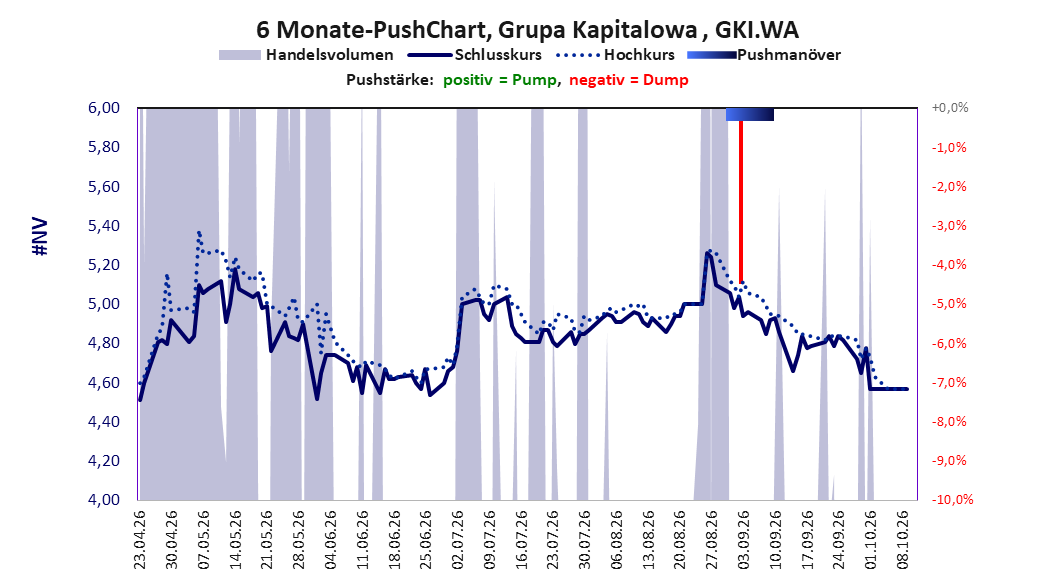 zeigt Pushmanöver während der letzten sechs Monate