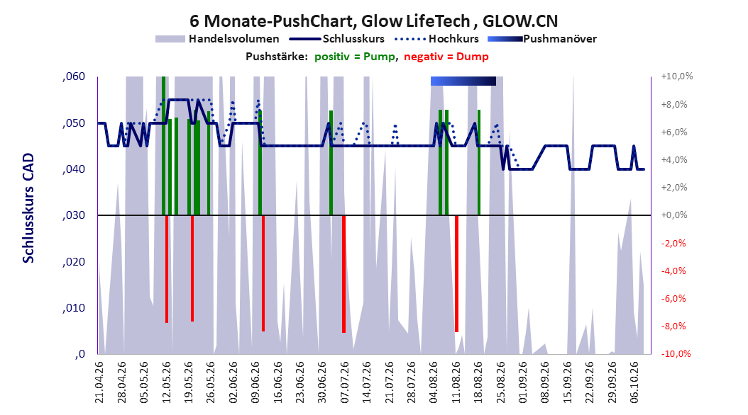 zeigt Pushmanöver während der letzten sechs Monate
