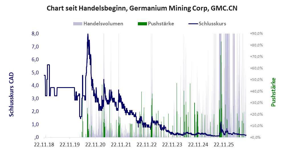 Entwicklung der Aktie seit Handelsbeginn