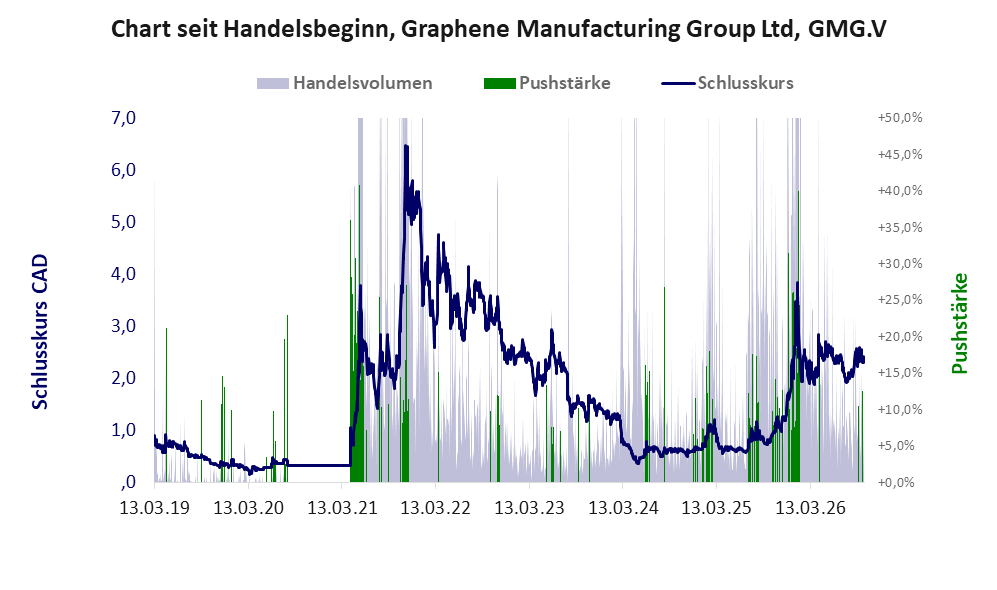 Entwicklung der Aktie seit Handelsbeginn