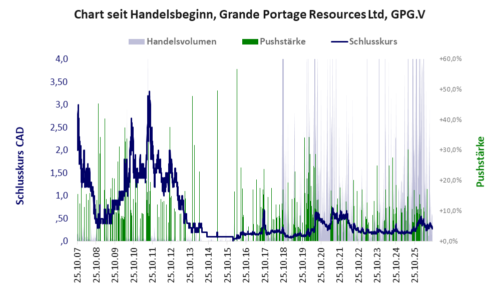 Entwicklung der Aktie seit Handelsbeginn