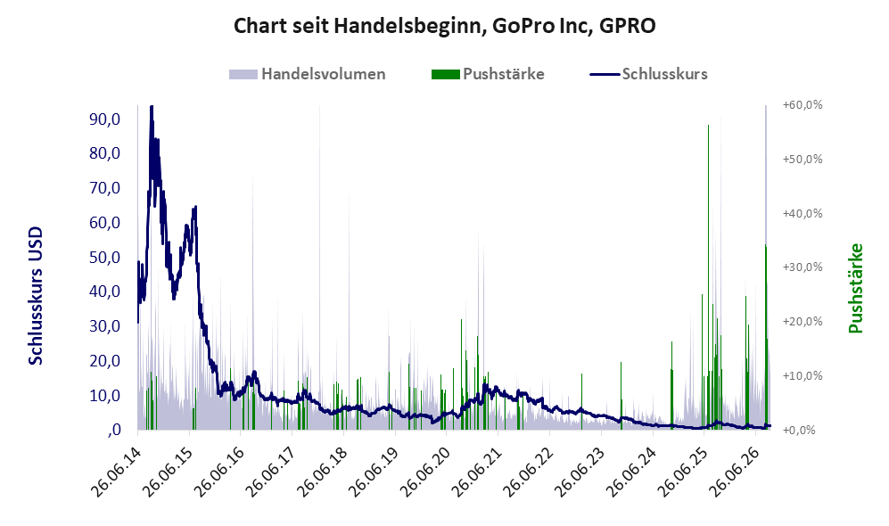 Entwicklung der Aktie seit Handelsbeginn