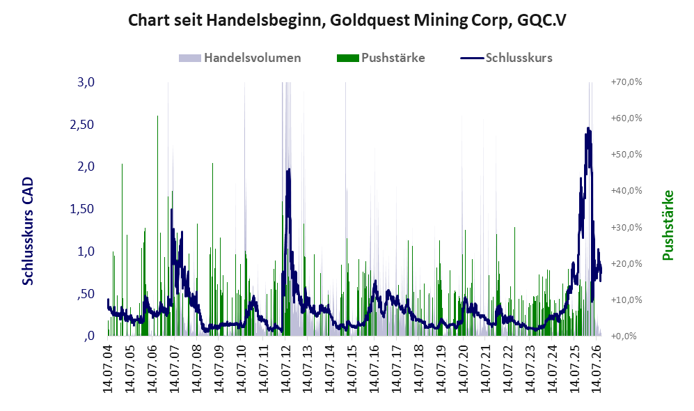 Entwicklung der Aktie seit Handelsbeginn