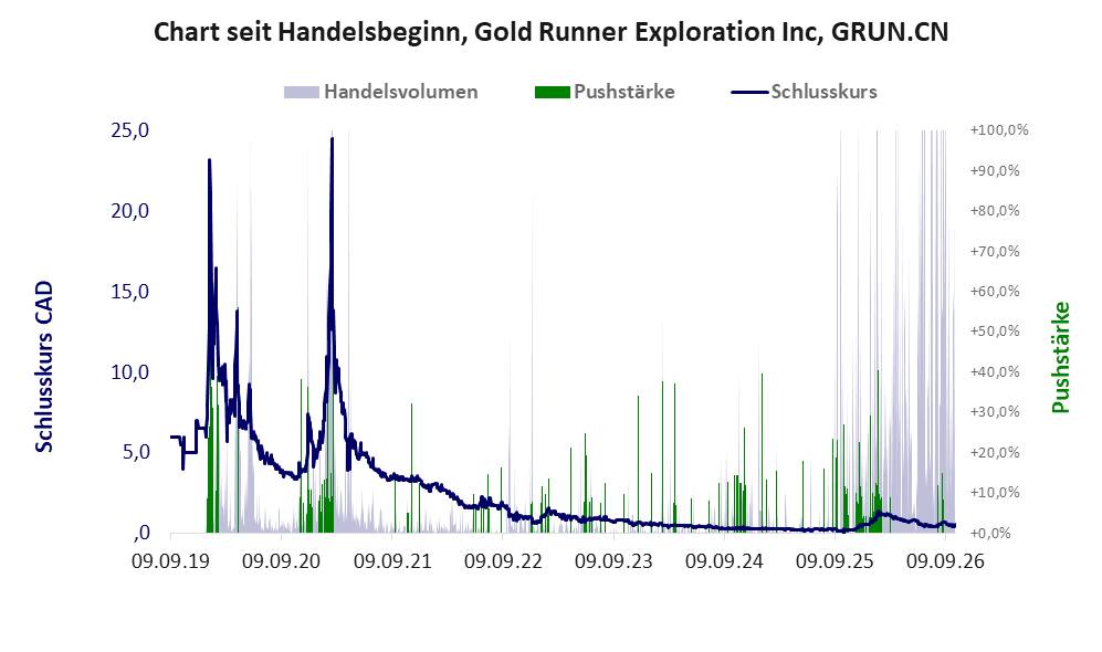 Entwicklung der Aktie seit Handelsbeginn