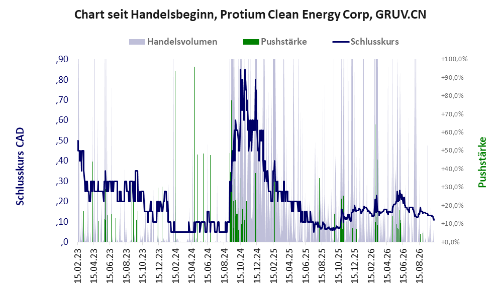 Entwicklung der Aktie seit Handelsbeginn