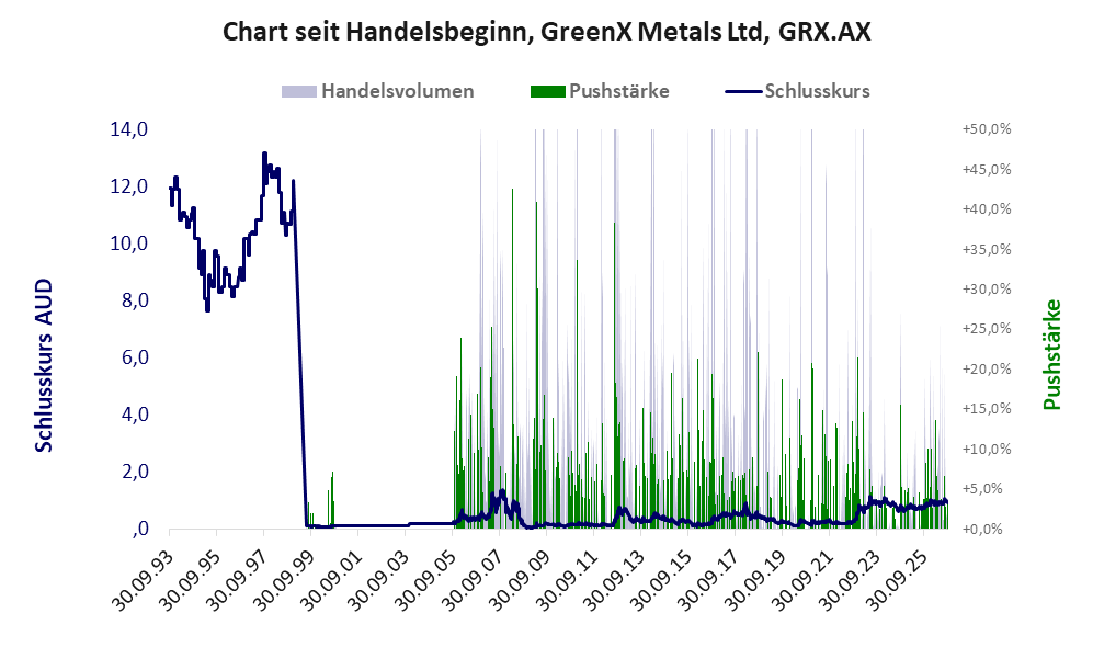 Entwicklung der Aktie seit Handelsbeginn