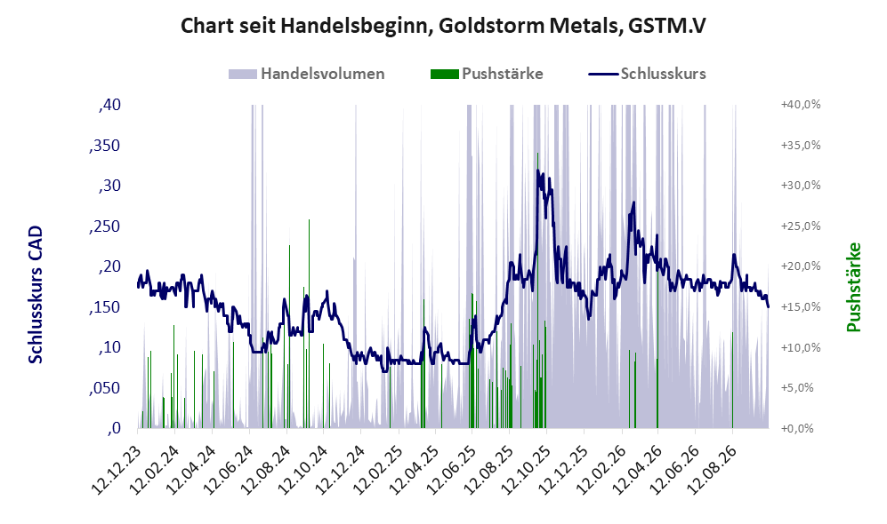 Entwicklung der Aktie seit Handelsbeginn
