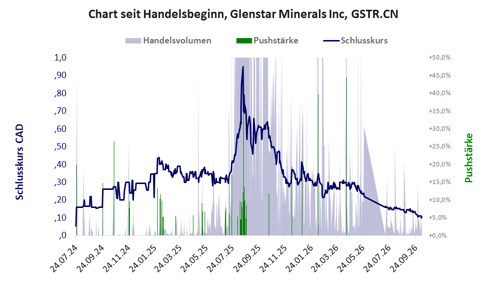 Entwicklung der Aktie seit Handelsbeginn