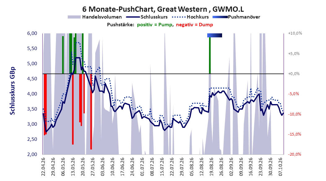 zeigt Pushmanöver während der letzten sechs Monate