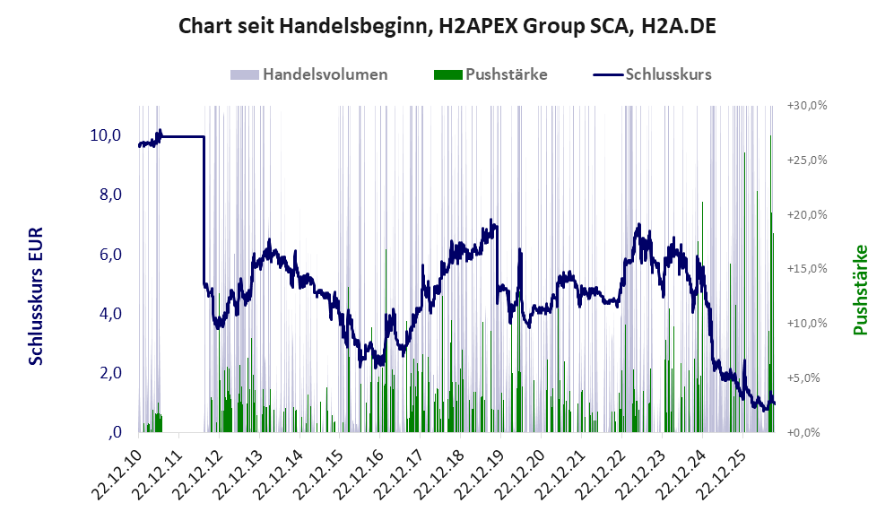 Entwicklung der Aktie seit Handelsbeginn