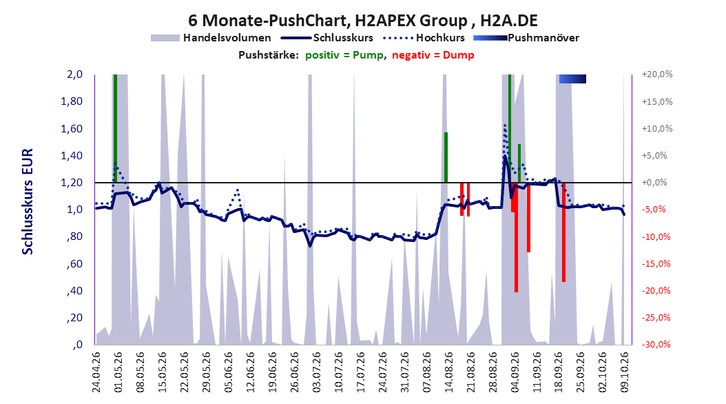 zeigt Pushmanöver während der letzten sechs Monate